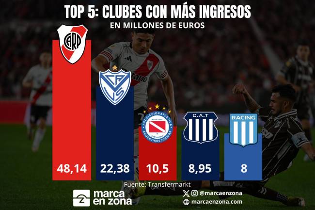 Los números del mercado de pases de la Liga Profesional