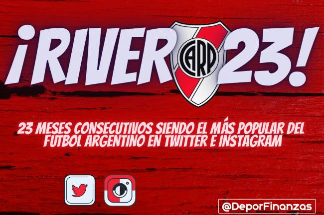 River lleva 23 meses como el club argentino con más interacciones en redes