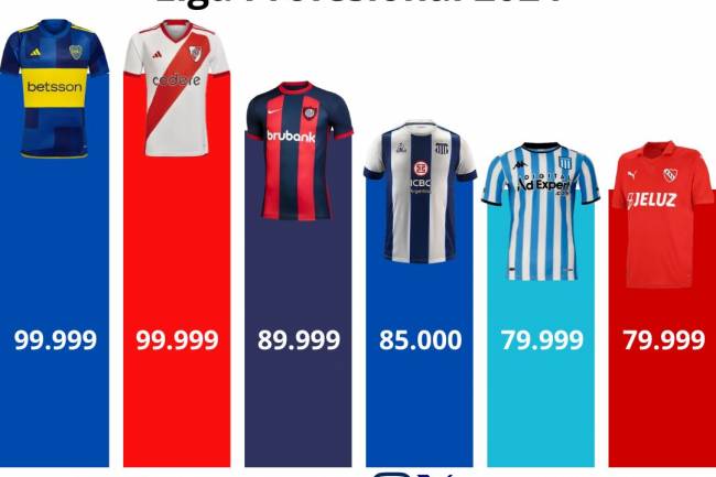 Los valores de las camisetas del fútbol argentino