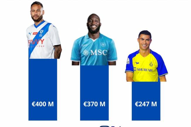 Romelu Lukaku, the second footballer who has generated the most money in transfers.