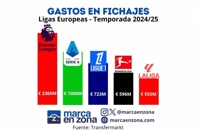 How much money did the top European leagues spend on transfers?