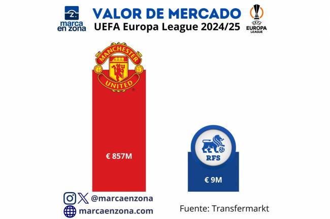 Manchester United, the team with the highest market value in the UEFA Europa League