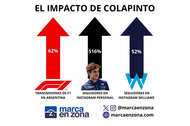 El Impacto positivo que generó Franco Colapinto en la Fórmula 1 en Argentina