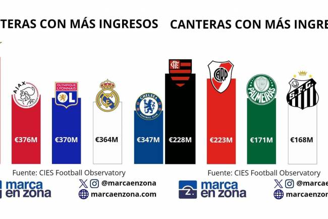 Las canteras de fútbol con más ingresos en el mundo y Sudamérica