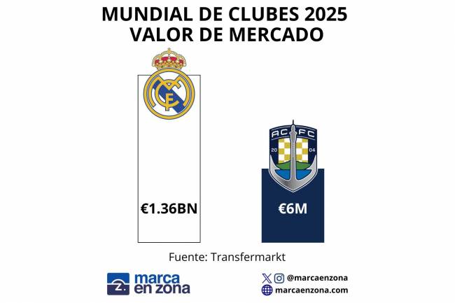 La diferencia económica del Mundial de Clubes de la FIFA