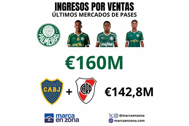 Palmeiras generó más dinero con la venta de 3 jugadores que los últimos 2 mercados de Boca y River