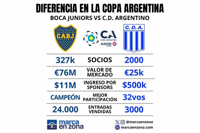 La diferencia en la Copa Argentina