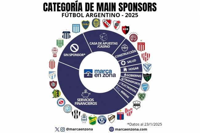 Los servicios financieros lideran los main sponsors del fútbol argentino