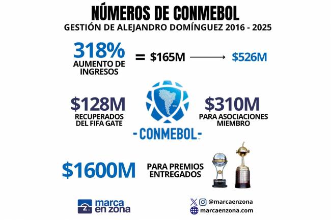 Los números económicos de CONMEBOL bajo la gestión actual