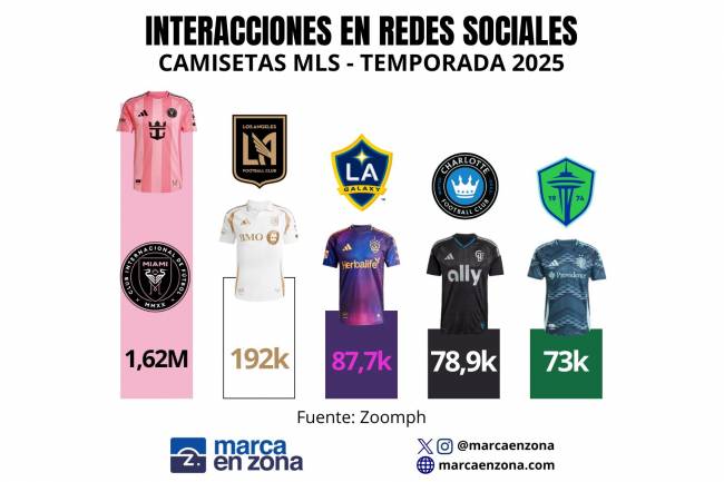 Las camisetas de la MLS con más impacto en las redes sociales