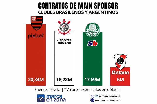 River Plate's contract with Betano wouldn't even make the top 10 most expensive in the Brazilian league