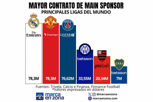 The biggest main sponsor deals in the world's top leagues