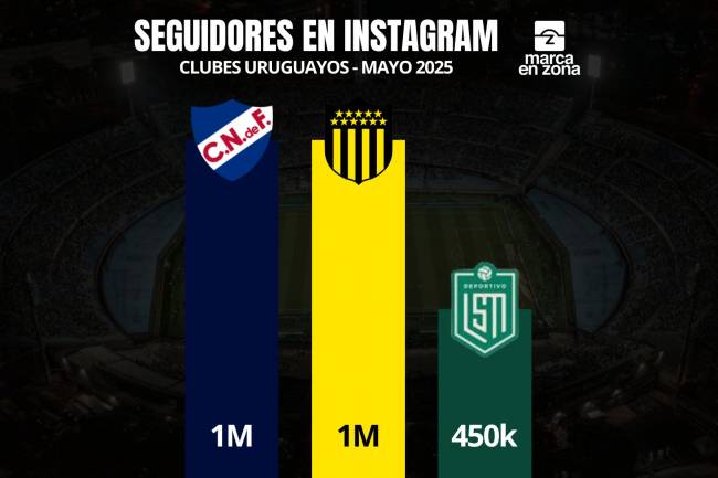 Deportivo LSM, el "tercer grande" de Uruguay en Instagram