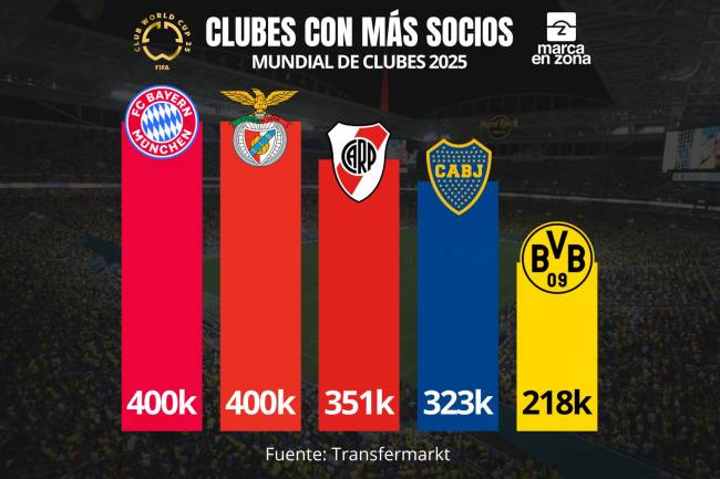River Plate and Boca Juniors among clubs with most members at 2025 Club World Cup