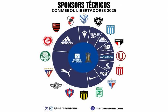 PUMA dominates CONMEBOL Libertadores 2025 technical sponsors