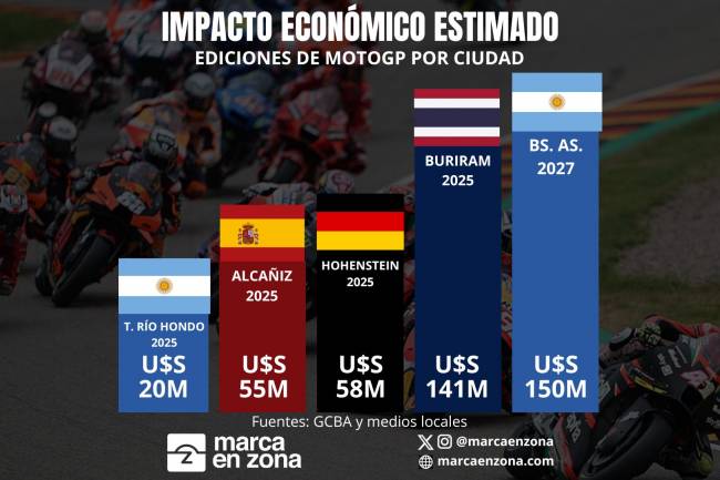 The Buenos Aires MotoGP will generate 7 times more money than the last Argentine edition