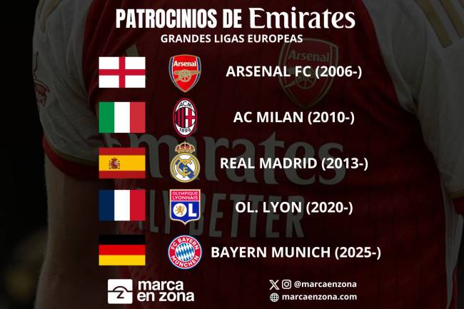 Emirates llega al fútbol alemán de la mano de Bayern Munich