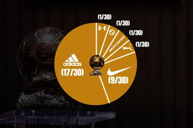 Adidas se impone entre los nominados al Balón de Oro