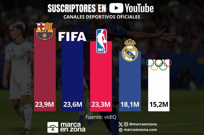 FC Barcelona batió un récord de YouTube