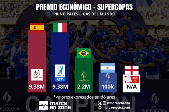 La diferencia de dinero entre los campeones de la Supercopa en cada país
