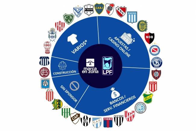 Los bancos y servicios financieros se imponen en los main sponsors de la Liga Profesional