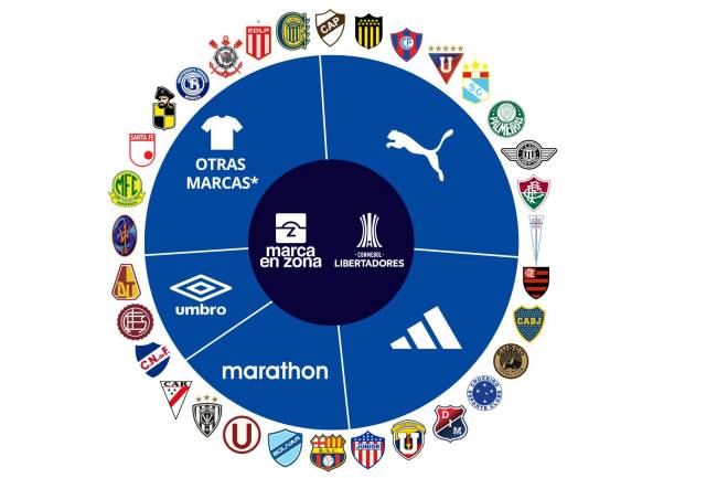 Puma leads the field among CONMEBOL Libertadores technical sponsors