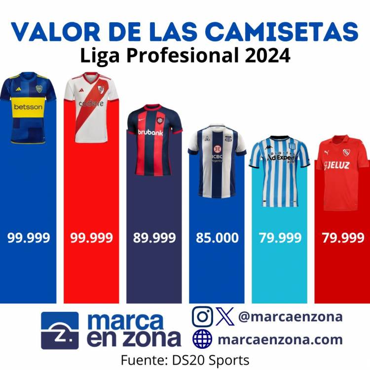 Los valores de las camisetas del fútbol argentino