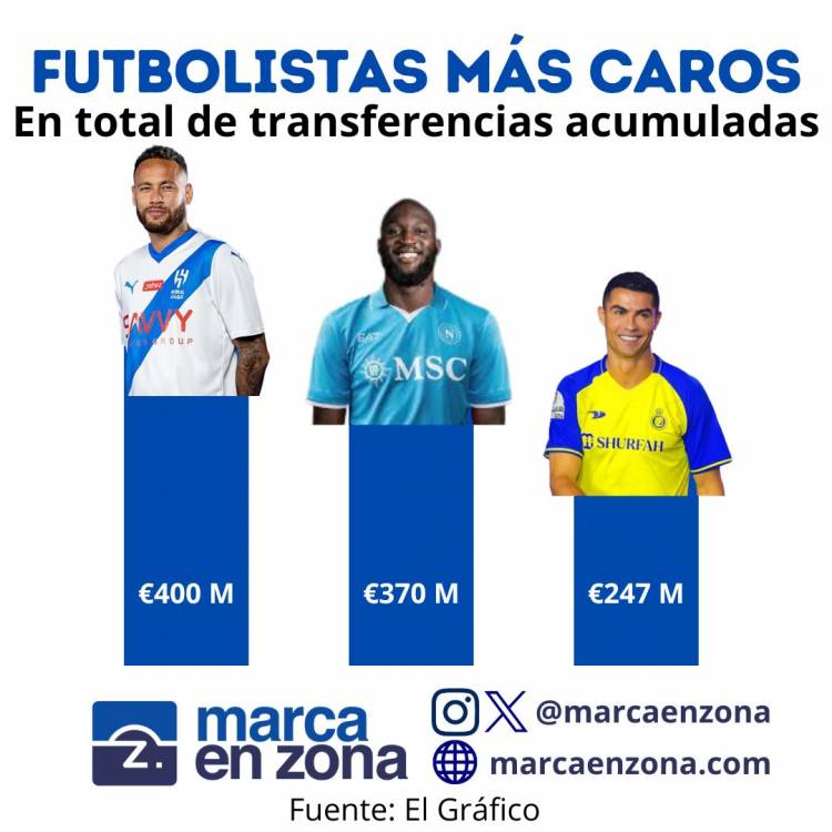 Romelu Lukaku, el segundo futbolista que más dinero movió en transferencias