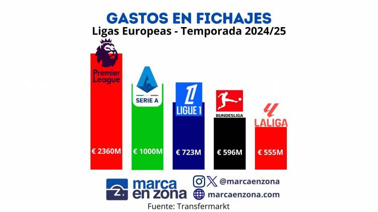 How much money did the top European leagues spend on transfers?