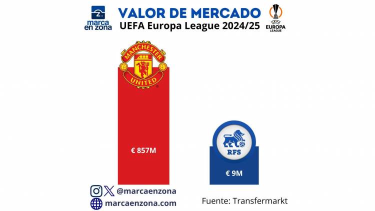 Manchester United, el equipo con mayor valor de mercado de la UEFA Europa League