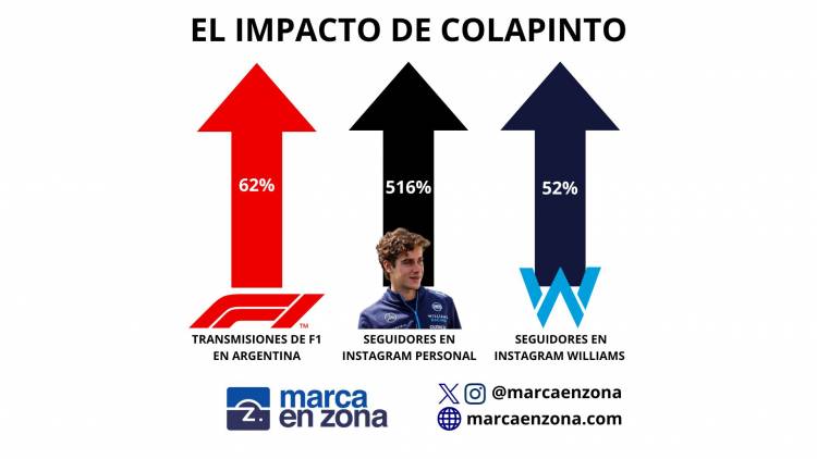 El Impacto positivo que generó Franco Colapinto en la Fórmula 1 en Argentina