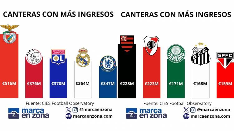 The Football Academies with the Highest Revenue in the World and South America