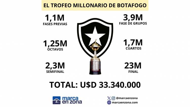 Botafogo’s “Millionaire” Tournament