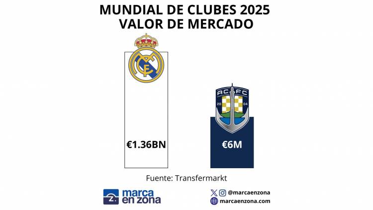 La diferencia económica del Mundial de Clubes de la FIFA