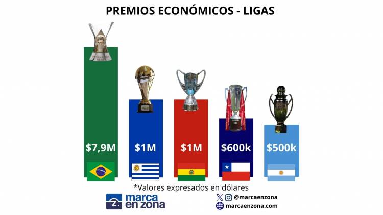 La abismal diferencia de dinero entre el campeón de Brasil y el de Argentina