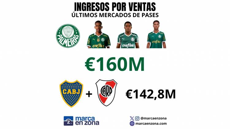 Palmeiras generó más dinero con la venta de 3 jugadores que los últimos 2 mercados de Boca y River