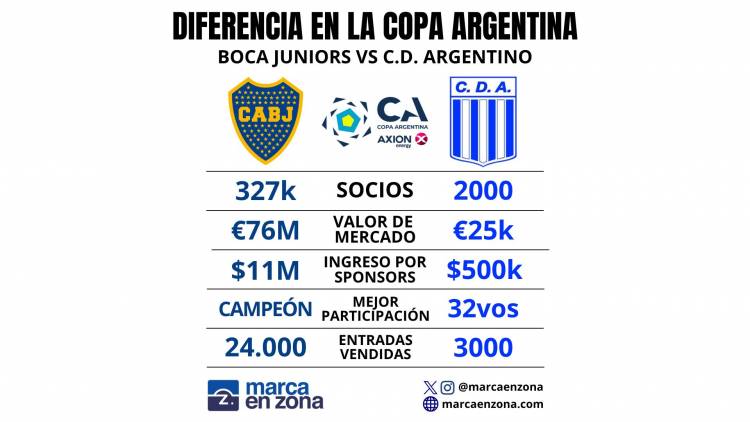 La diferencia en la Copa Argentina