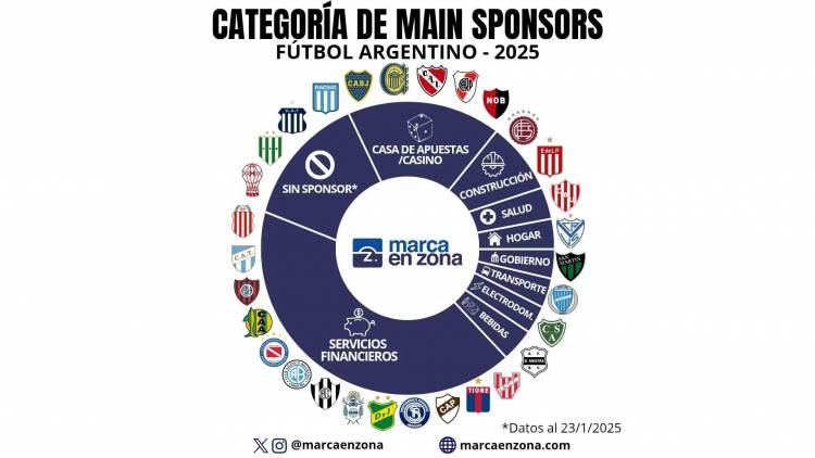 Los servicios financieros lideran los main sponsors del fútbol argentino