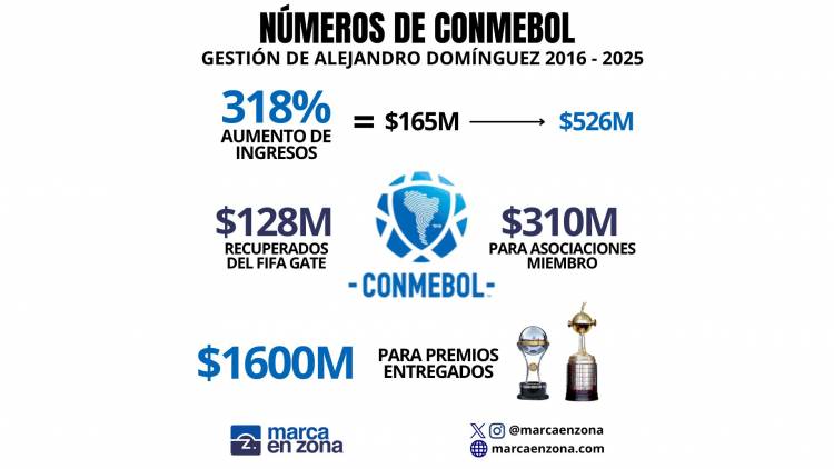 Los números económicos de CONMEBOL bajo la gestión actual