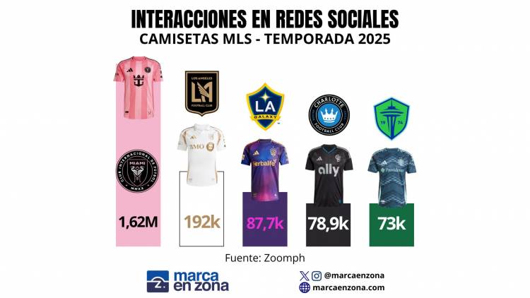 Las camisetas de la MLS con más impacto en las redes sociales