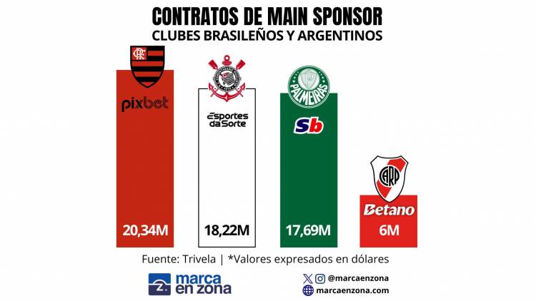 El contrato de River Plate con Betano no entraría en el top 10 de más caros de la liga brasileña