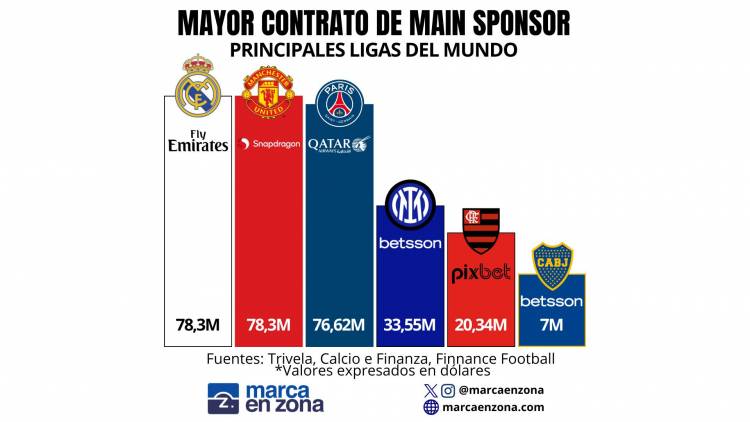 The biggest main sponsor deals in the world's top leagues