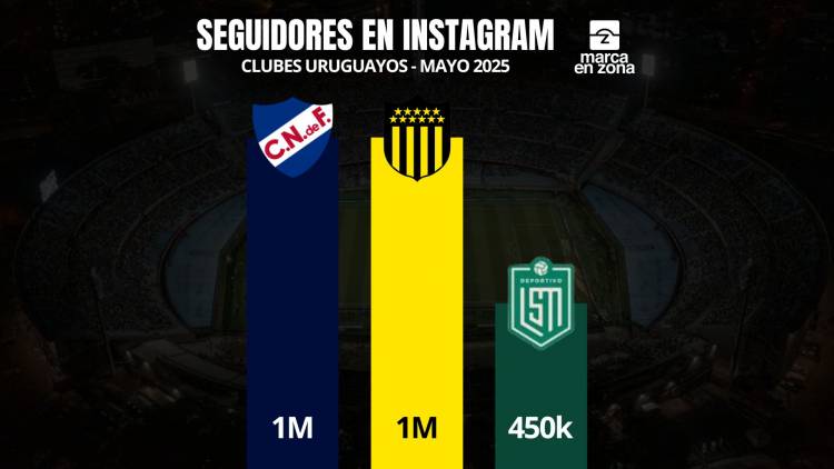 Deportivo LSM, el "tercer grande" de Uruguay en Instagram