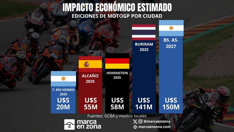 El MotoGP de Buenos Aires generará 7 veces más dinero que el último realizado en Argentina