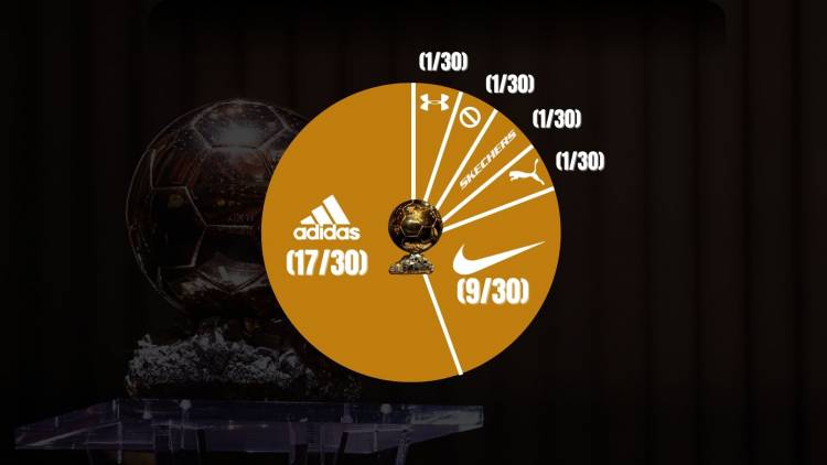 Adidas se impone entre los nominados al Balón de Oro