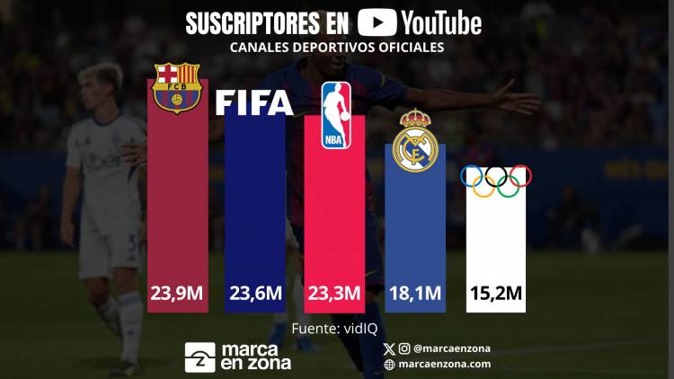 FC Barcelona batió un récord de YouTube
