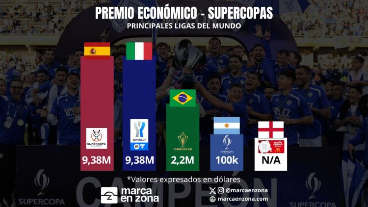 La diferencia de dinero entre los campeones de la Supercopa en cada país