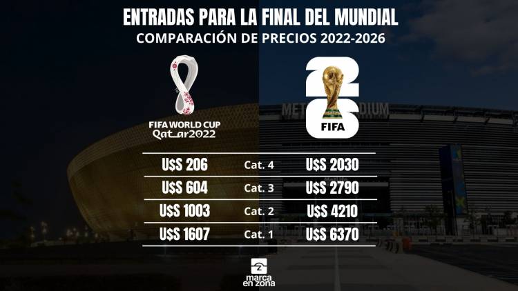 World Cup final tickets will cost nearly 10x more than 2022