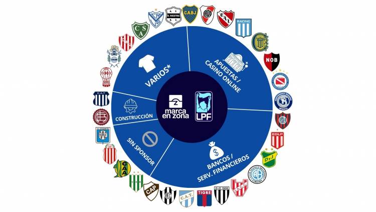 Los bancos y servicios financieros se imponen en los main sponsors de la Liga Profesional